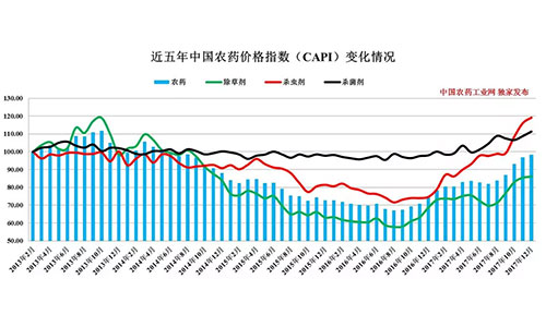 繼2017<a  data-cke-saved-href=http://www.agrichem.cn href=http://www.agrichem.cn target=_blank>農藥</a>行業經濟強勁增長之后，2018行業走勢如何？